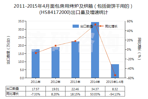 2011-2015年4月面包房用烤爐及烘箱（包括做餅干用的）(HS84172000)出口量及增速統(tǒng)計(jì)